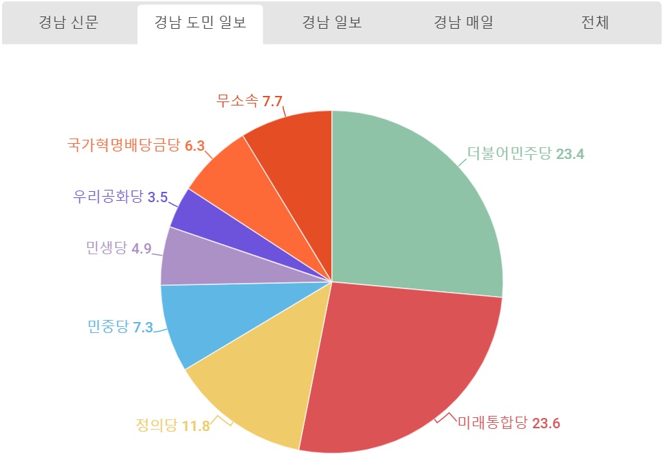 경남도민일보 정당언급량.jpg